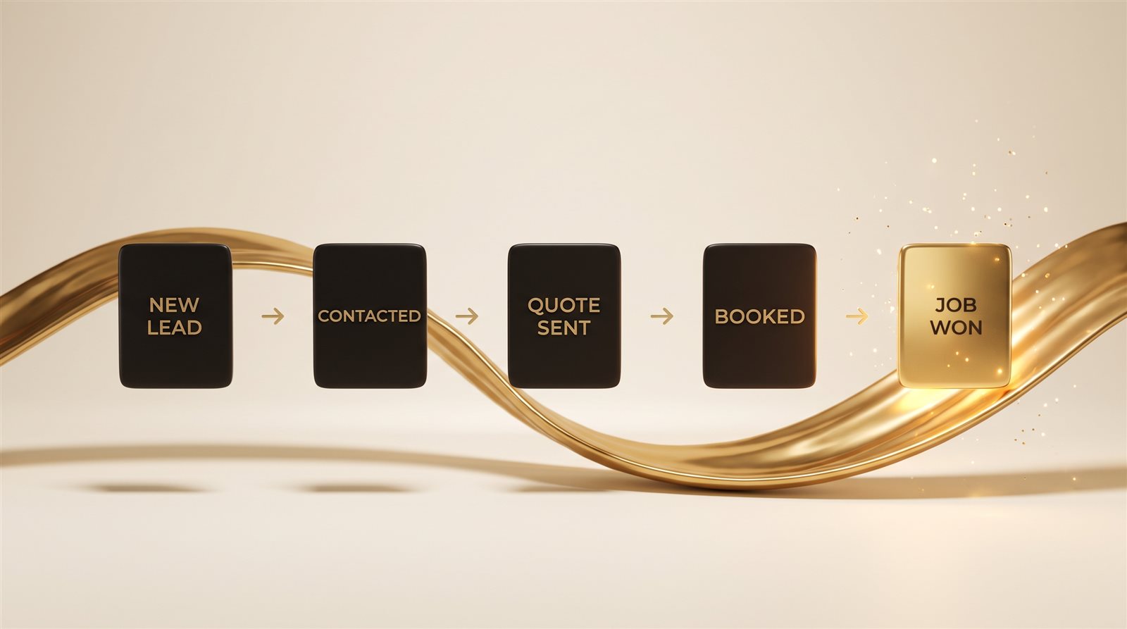 Sales pipeline stages on gold ribbon: new lead, contacted, quote sent, booked, job won